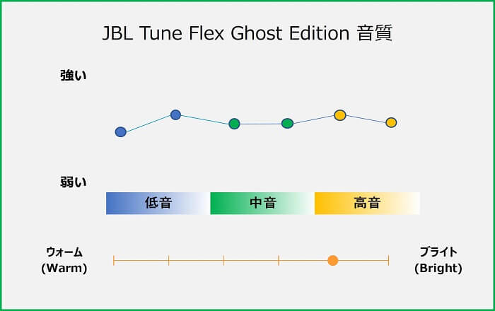 JBL Tune Flex Ghost Edition 音質