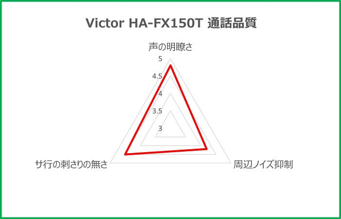 Victor HA-FX150T 通話品質