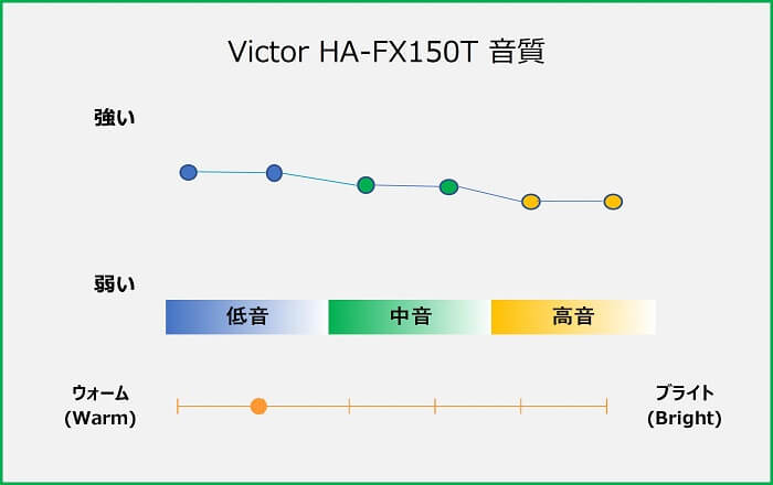 Victor HA-FX150T 音質