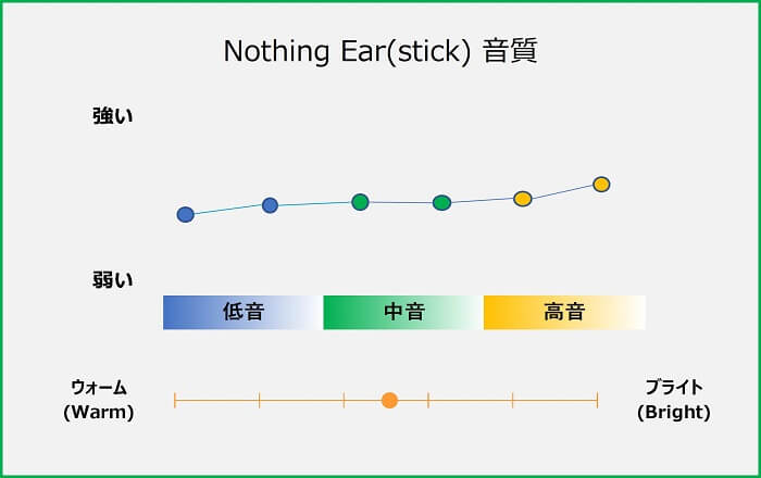 Nothing Ear(stick) 音質