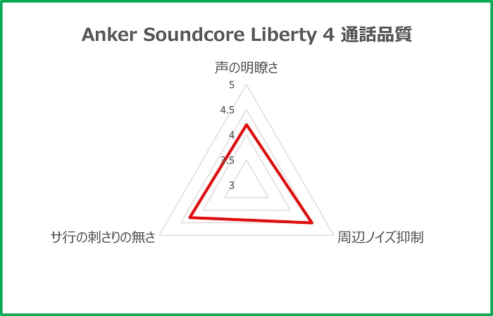 Soundcore Liberty 4 通話品質