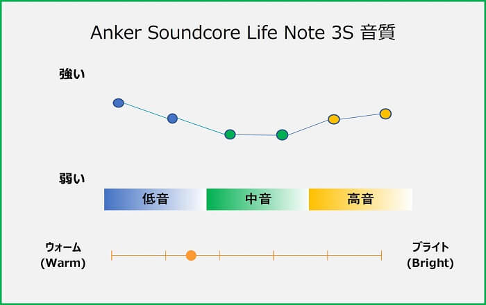 Anker Soundcore Life Note 3S 音質