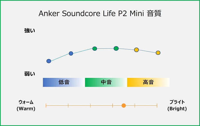Soundcore Life P2 Mini 音質