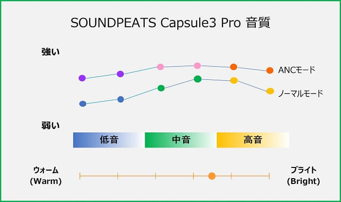 SOUNDPEATS Capsule3 Pro 音質