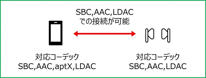 LDAC接続が可能な組み合わせ