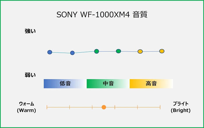 SONY WF-1000XM4 音質