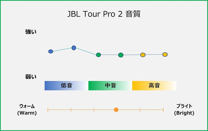 JBL Tour Pro 2 音質
