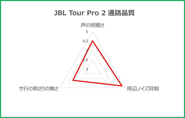 JBL Tour Pro 2 通話品質