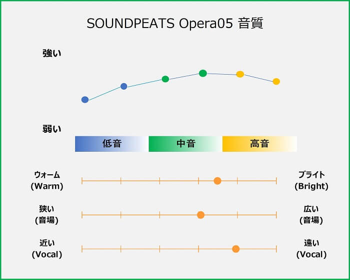 SOUNDPEATS Opera05 音質