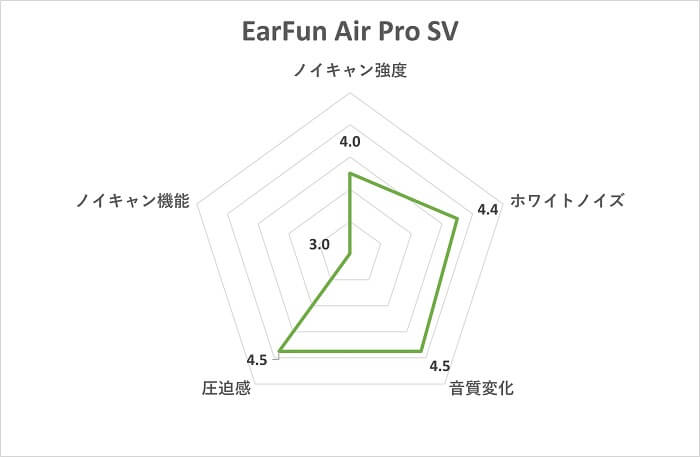 EarFun Air Pro SV ノイズキャンセリングスコア