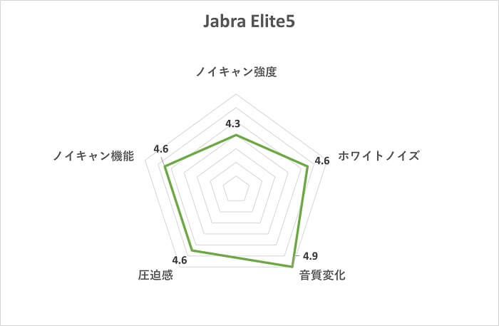 Jabra Elite 5 ノイズキャンセリングスコア