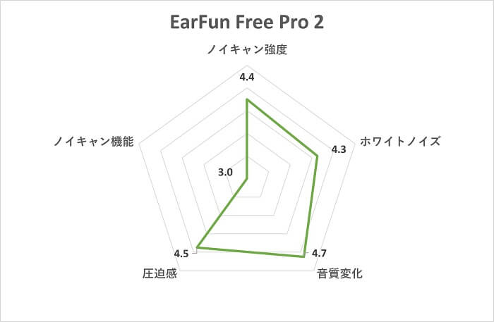 EarFun Free Pro 2 ノイズキャンセリングスコア