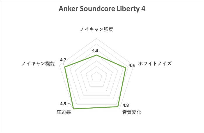 Anker Soundcore Liberty 4 ノイズキャンセリングスコア