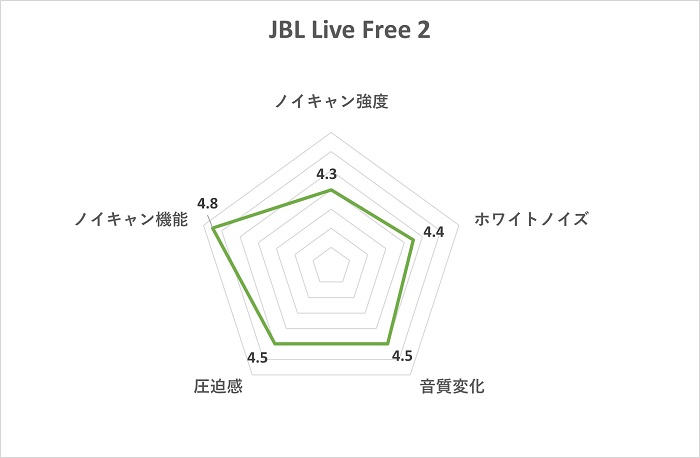 JBL Live Free 2 ノイズキャンセリングスコア