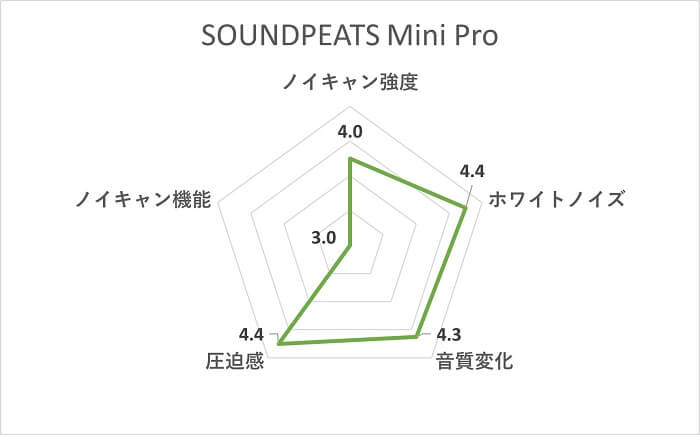 SOUNDPEATS Mini Pro ノイズキャンセリングスコア
