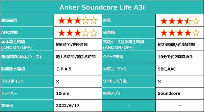 Anker Soundcore Life A3i 仕様