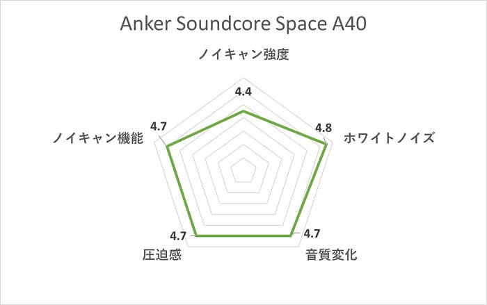 Anker Soundcore Space A40 ノイズキャンセリングスコア