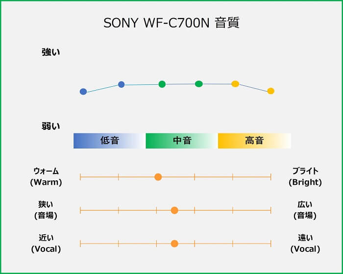 SONY WF-C700N 音質