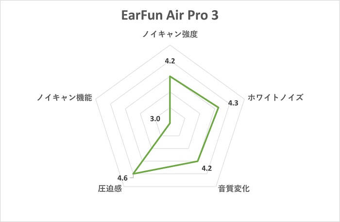 EarFun Air Pro 3 ノイズキャンセリングスコア