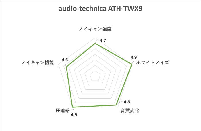 audio-technica ATH-TWX9 ノイズキャンセリングスコア