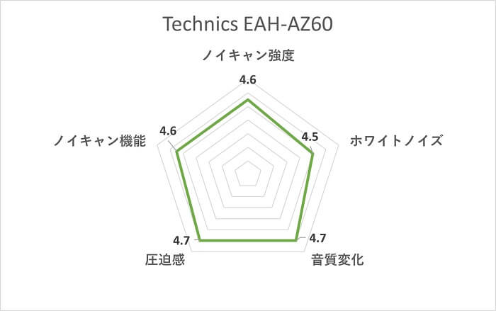 Technics EAH-AZ60 M2 ノイズキャンセリングスコア