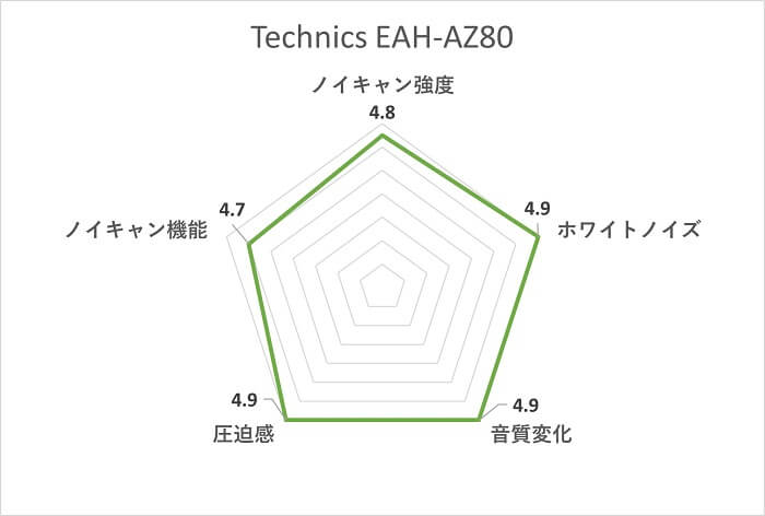 Technics EAH-AZ80 ノイズキャンセリングスコア