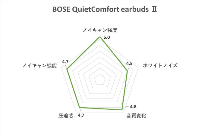 BOSE QuietConfort Earbuds Ⅱ ノイズキャンセリングスコア