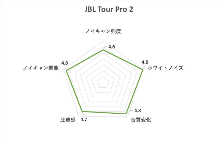 JBL Tour Pro 2 ノイズキャンセリングスコア