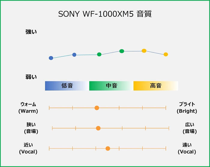 SONY WF-1000XM5 音質