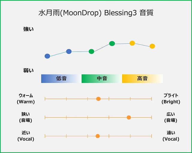 水月雨（MoonDrop） Blessing3 音質