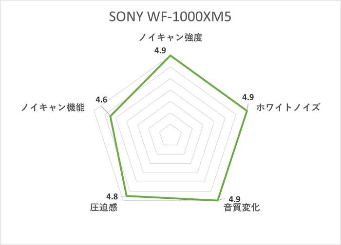 SONY WF-1000XM5 ノイズキャンセリング性能
