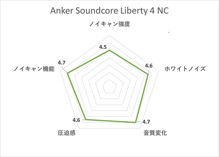 Anker Soundcore Liberty 4 NC ノイズキャンセリング性能