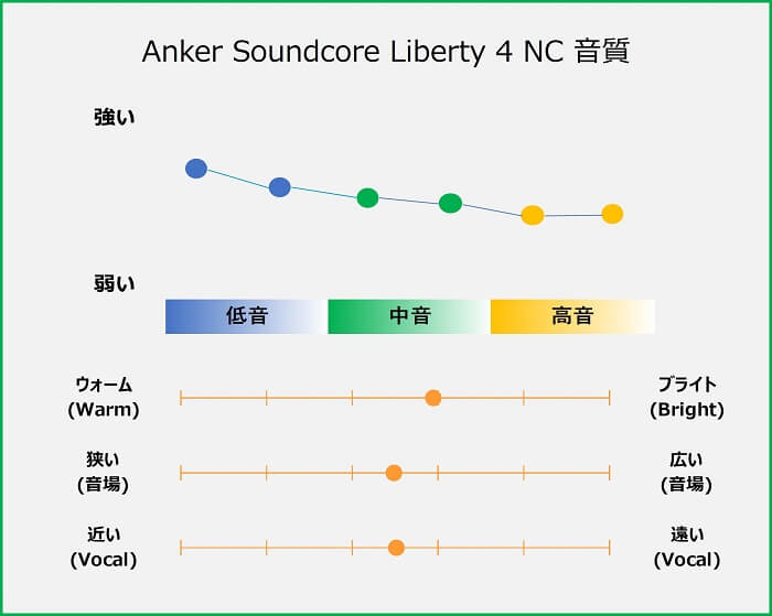 Anker Soundcore Liberty 4 NC 音質