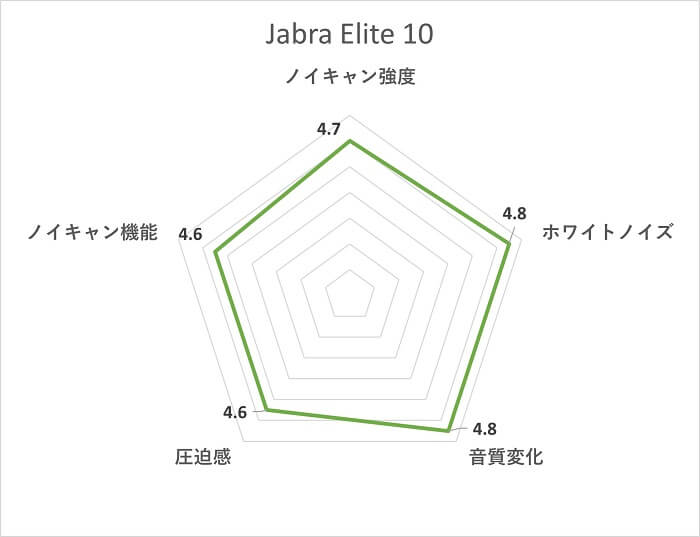 Jabra Elite 10 ノイズキャンセリング性能