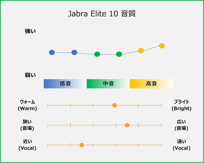 Jabra Elite 10 音質