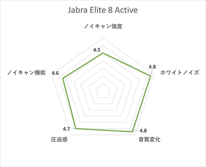 Jabra Elite 8 Active ノイズキャンセリング評価