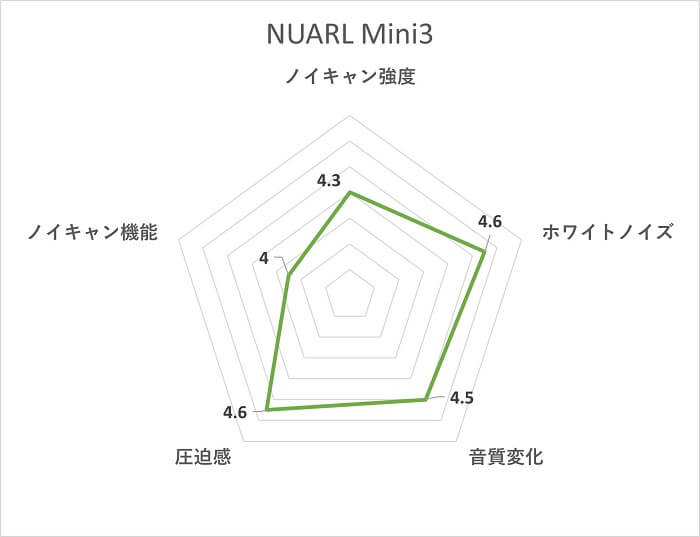 NUARL mini3 ノイズキャンセリング性能