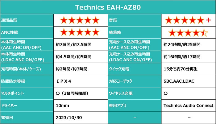 Technics EAH-AZ80 仕様