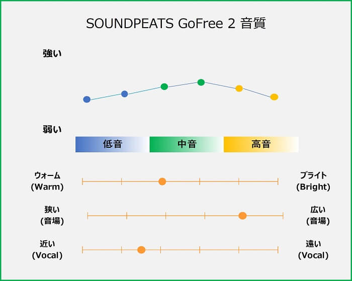 SOUNDPEATS GoFree 2 音質