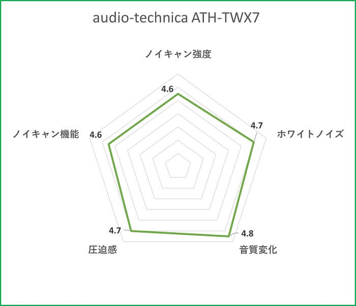 audio-technica ATH-TWX7 ノイズキャンセリング性能