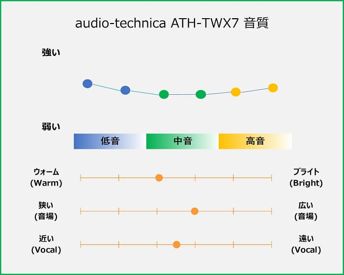 audio-technica ATH-TWX7 音質